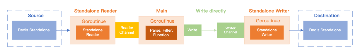 Kubernetes部署RedisShake实现Redis哨兵异地灾备