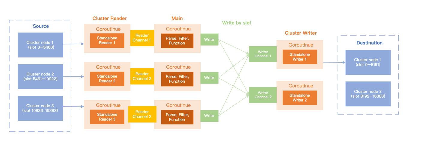 Kubernetes部署RedisShake实现Redis哨兵异地灾备