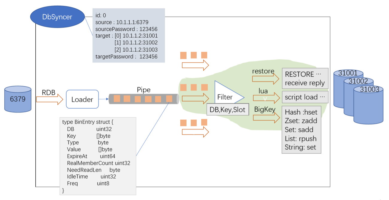 Kubernetes部署RedisShake实现Redis哨兵异地灾备