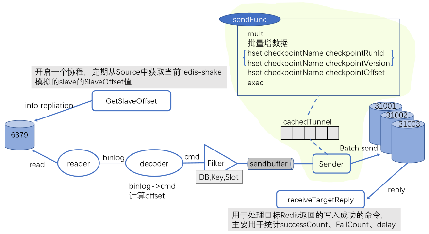 Kubernetes部署RedisShake实现Redis哨兵异地灾备