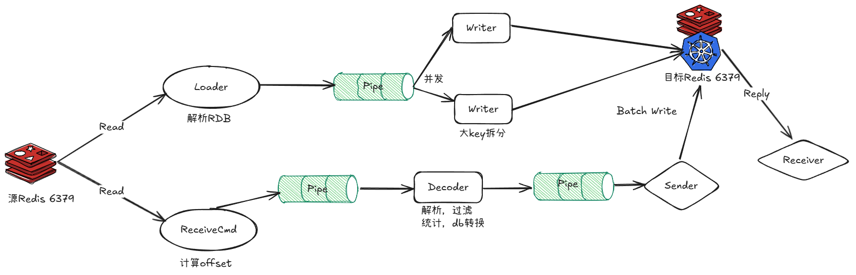 Kubernetes部署RedisShake实现Redis哨兵异地灾备